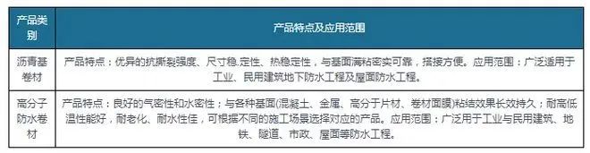 新規(guī)落地為防水卷材行業(yè)帶來巨大增量，高分子防水卷材最