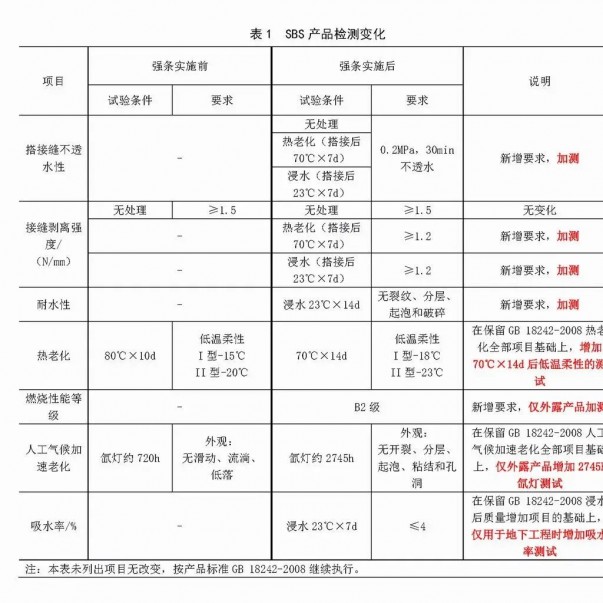 強條實施后，防水材料檢測認證要求有哪些變化？